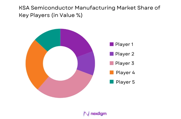KSA Semiconductor Manufacturing Market key players