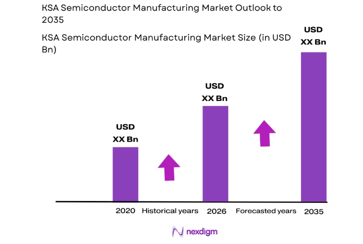 KSA Semiconductor Manufacturing Market size