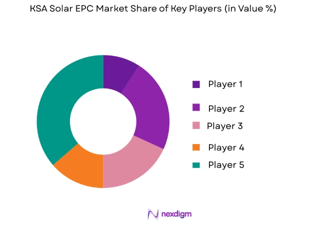 KSA Solar EPC Market key players