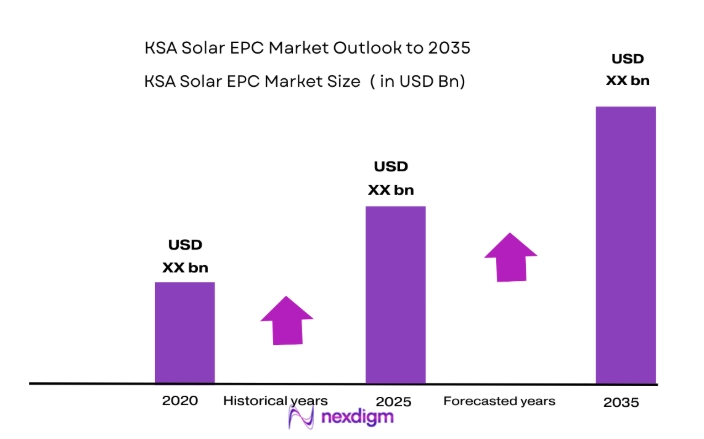 KSA Solar EPC Market size