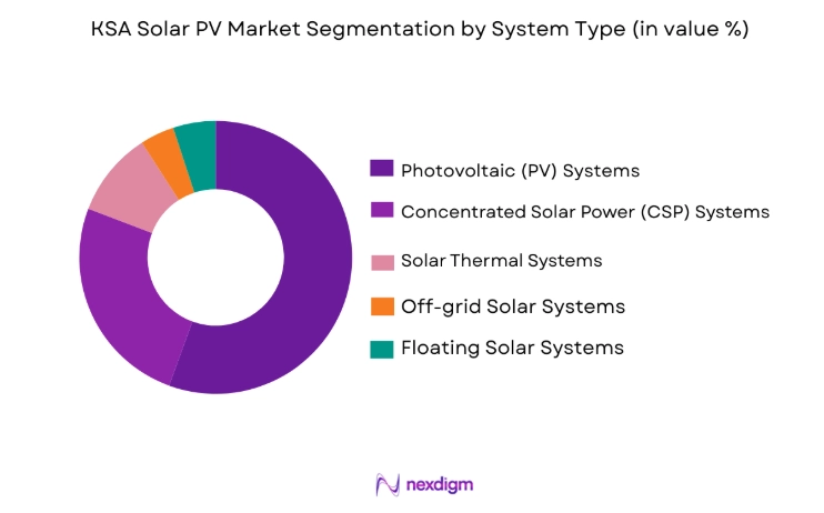 KSA Solar PV Market by system type