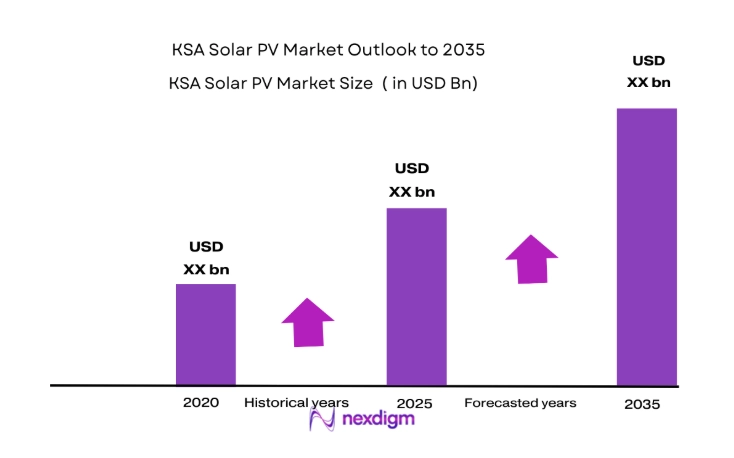 KSA Solar PV Market size