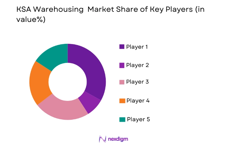 KSA Warehousing Market key players
