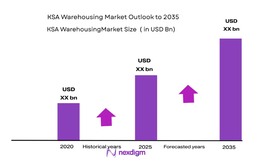 KSA Warehousing Market size