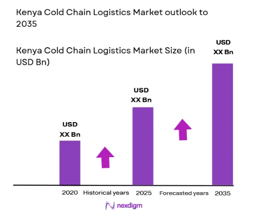 Kenya Cold Chain Logistics Market size