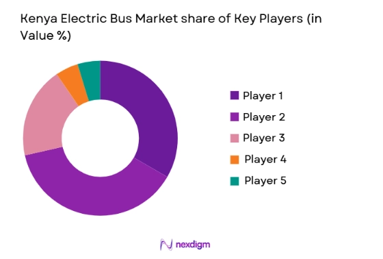 Kenya Electric Bus Market share of key players