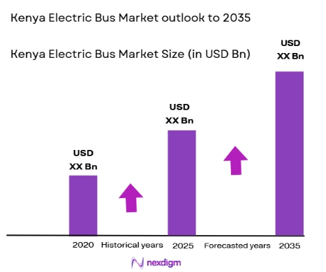 Kenya Electric Bus Market size