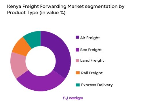 Kenya Freight Forwarding Market segmentation by product type