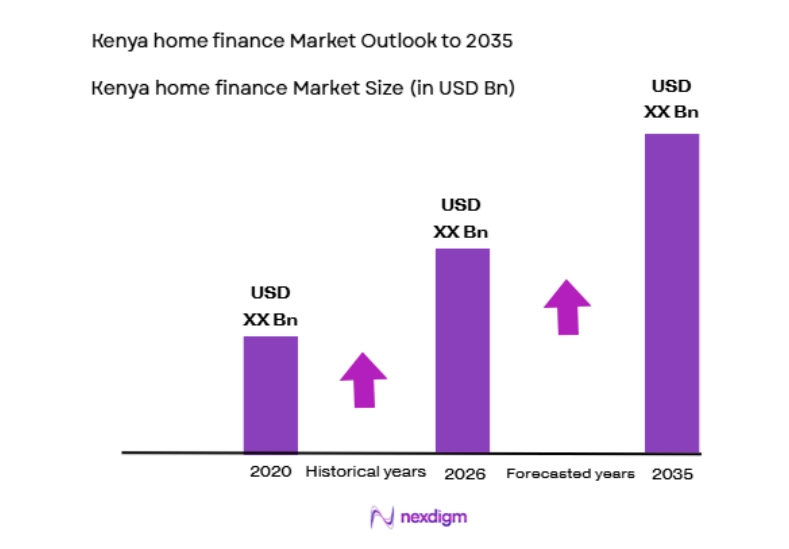 Kenya Home Finance Market size