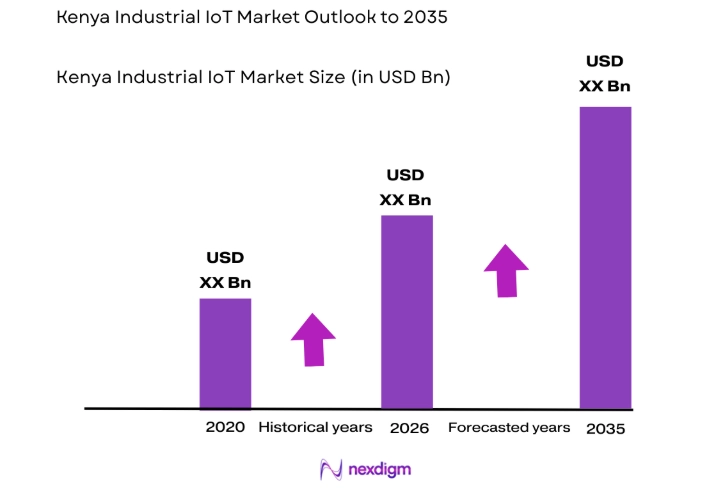 Kenya Industrial IoT Market size