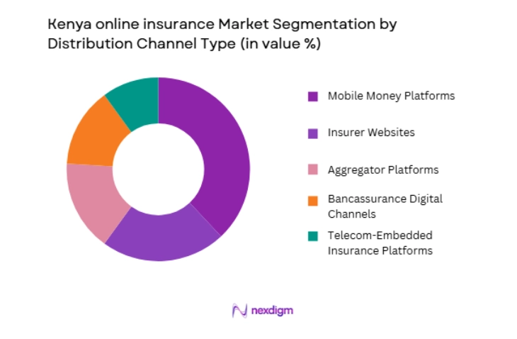 Kenya Online Insurance Market by distribution type
