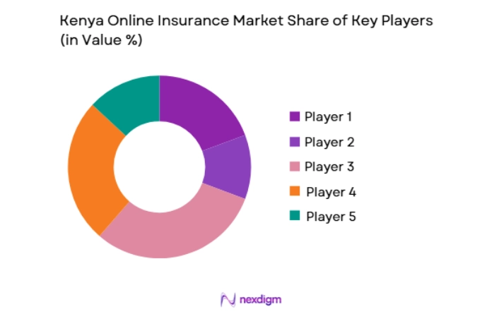 Kenya Online Insurance Market key players