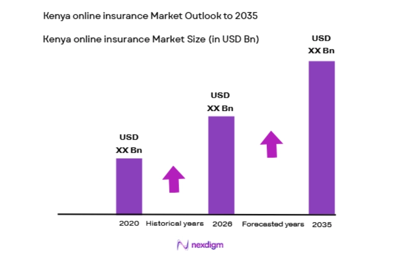 Kenya Online Insurance Market size