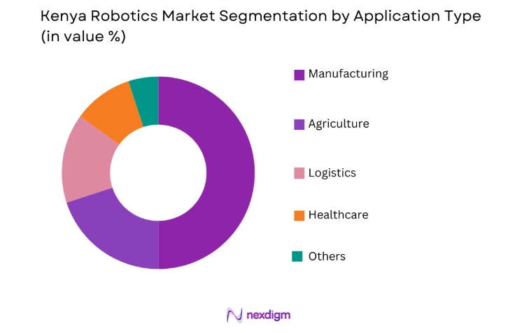 Kenya Robotics Market by application