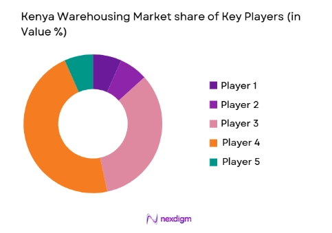 Kenya Warehousing Market share of key players