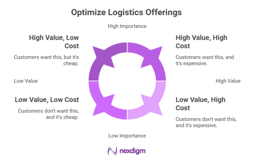 Logistics Product Buyer Behavior Survey