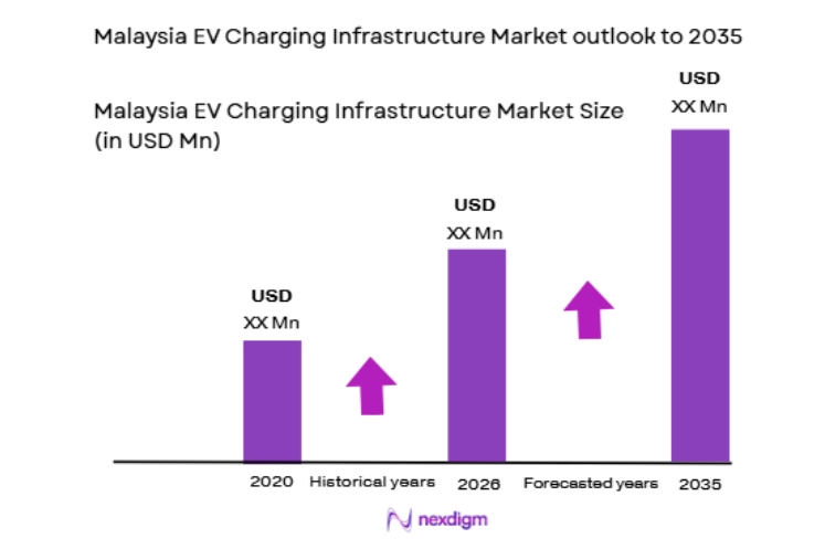 Malaysia EV Charging Infrastructure Market size