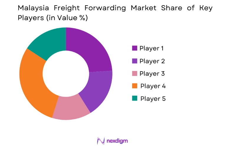 Malaysia Freight Forwarding Market key players