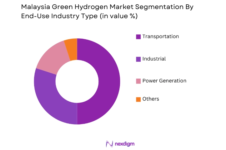 Malaysia Green Hydrogen Market by end user