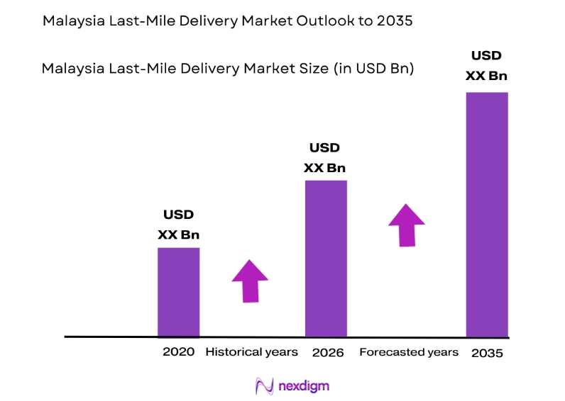 Malaysia Last-Mile Delivery Market size