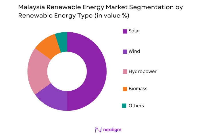 Malaysia Renewable Energy Market by energy type