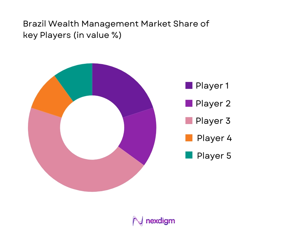 Brazil Wealth Management Market share