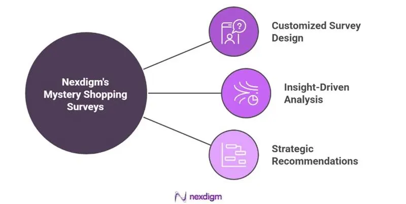 Mystery Shopping Surveys for Automotive Purchase Intent Insights