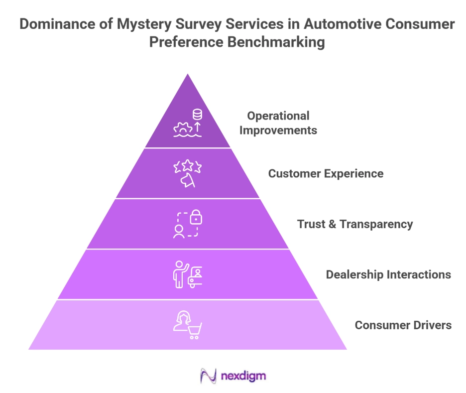 Mystery Survey Services in Automotive Consumer Preference Benchmarking