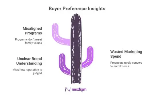 Necessity of Buyer Preference Insights