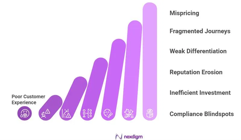 Negative Impacts of Not Conducting Consumer Experience Surveys