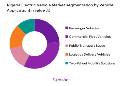 Nigeria Electric Vehicle Market segmentation by vehicle application