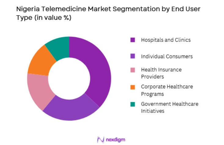 Nigeria Telemedicine Market by end user