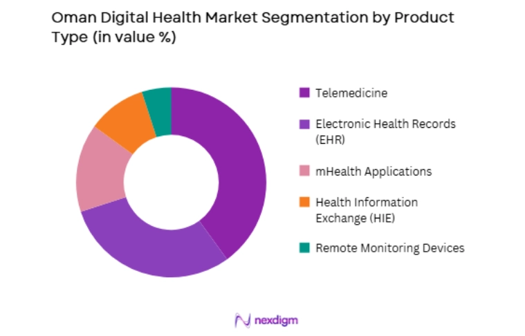 Oman Digital Health Market by product type
