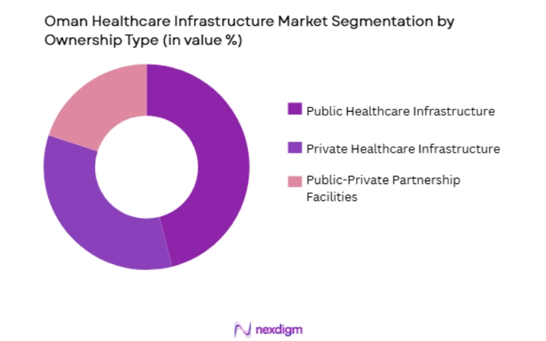 Oman Healthcare Infrastructure Market by ownership type