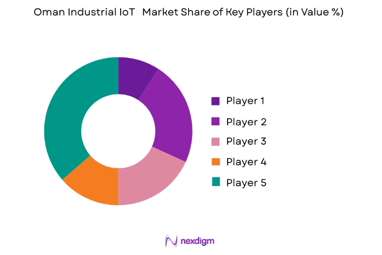 Oman Industrial IoT Market key players