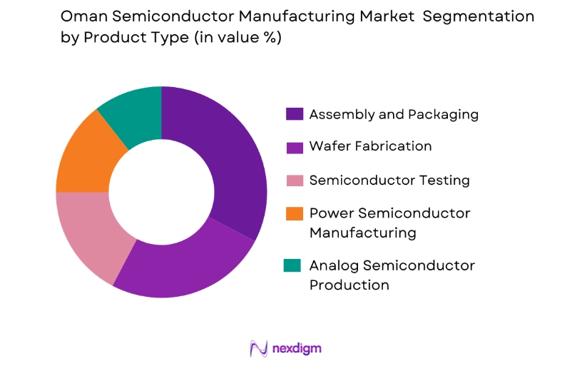Oman Semiconductor Manufacturing Market by product type