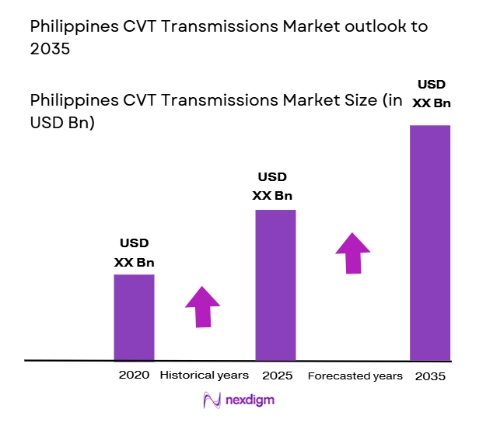 Philippines CVT Transmissions Market size