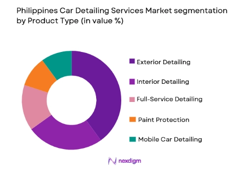 Philippines Car Detailing Services Market segmentation by product type