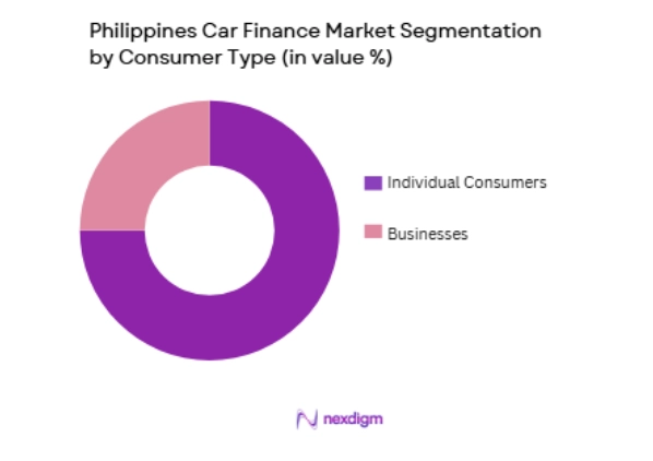 Philippines Car Finance Market by consumer type