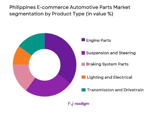 Philippines E-commerce Automotive Parts Market segmentation by product type