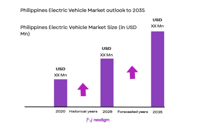 Philippines Electric Vehicle Market size