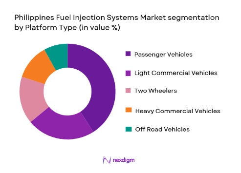 Philippines Fuel Injection Systems Market segmentation by platform type
