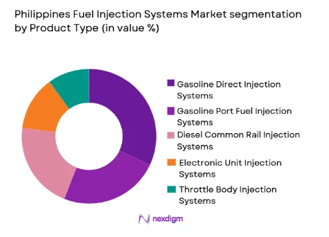 Philippines Fuel Injection Systems Market segmentation by product type