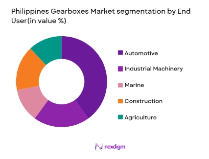 Philippines Gearboxes Market segmentation by end user