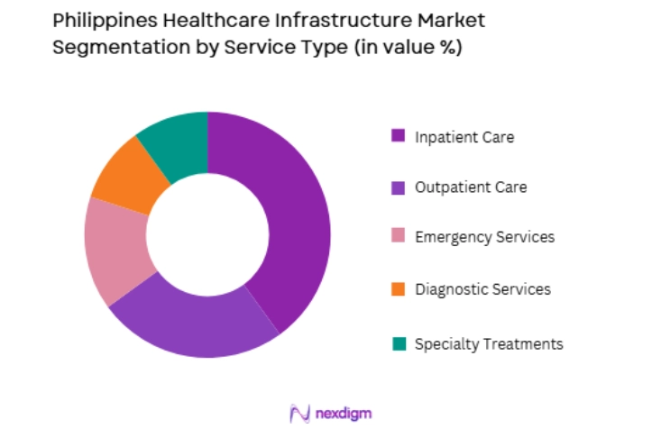Philippines Healthcare Infrastructure Market by service type