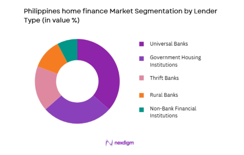 Philippines Home Finance Market by lender type