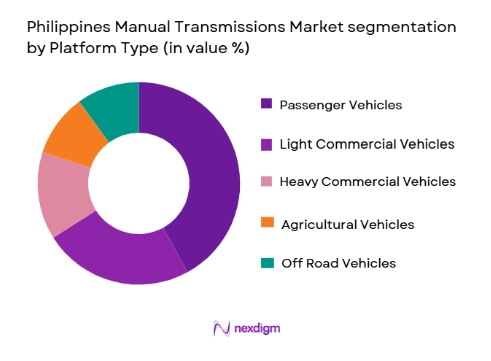 Philippines Manual Transmissions Market segmentation by platform type