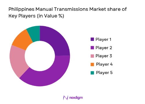 Philippines Manual Transmissions Market share of key players