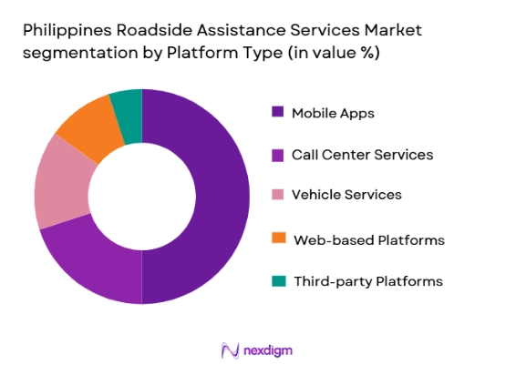 Philippines Roadside Assistance Services Market segmentation by platform type