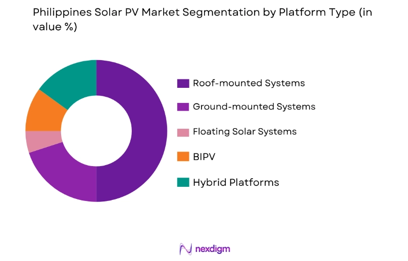 Philippines Solar PV Market by platform type